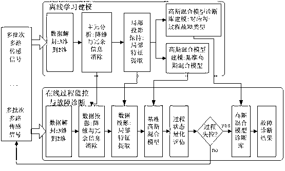 State monitoring and fault diagnosis method for large-scale semiconductor manufacture process