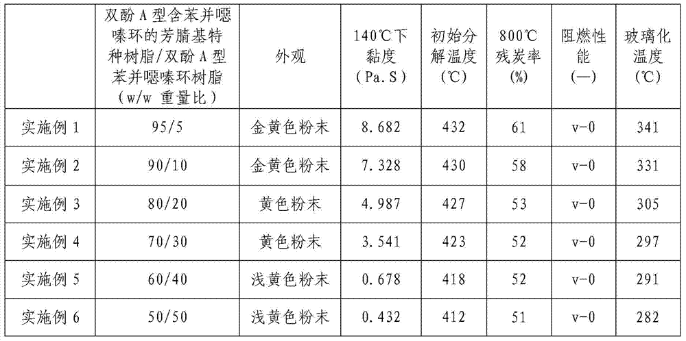 Copolymerized resin of aromatic nitrile-based special resin containing benzoxazine ring and benzoxazine resin and its industrial preparation method