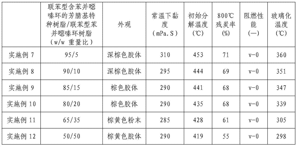 Copolymerized resin of aromatic nitrile-based special resin containing benzoxazine ring and benzoxazine resin and its industrial preparation method