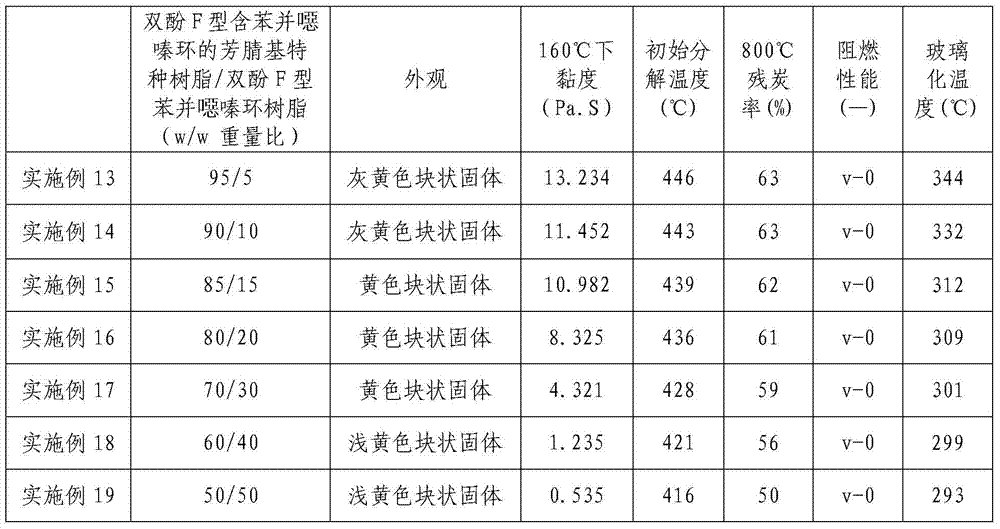 Copolymerized resin of aromatic nitrile-based special resin containing benzoxazine ring and benzoxazine resin and its industrial preparation method