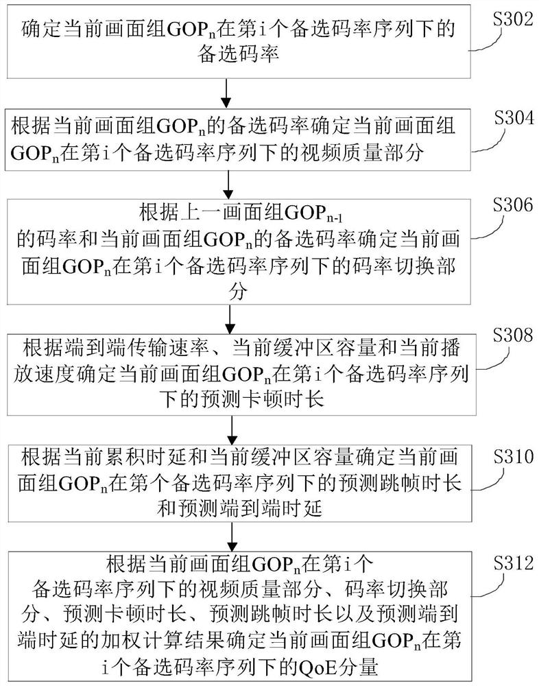 Code rate adaptive method, device, electronic equipment and readable medium for live video