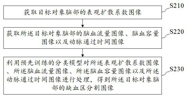 Ischemic region segmentation method, device and equipment and storage medium