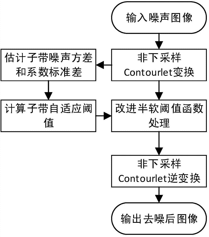 Thresholding image denoising method based on nonsubsampled Contourlet transformation