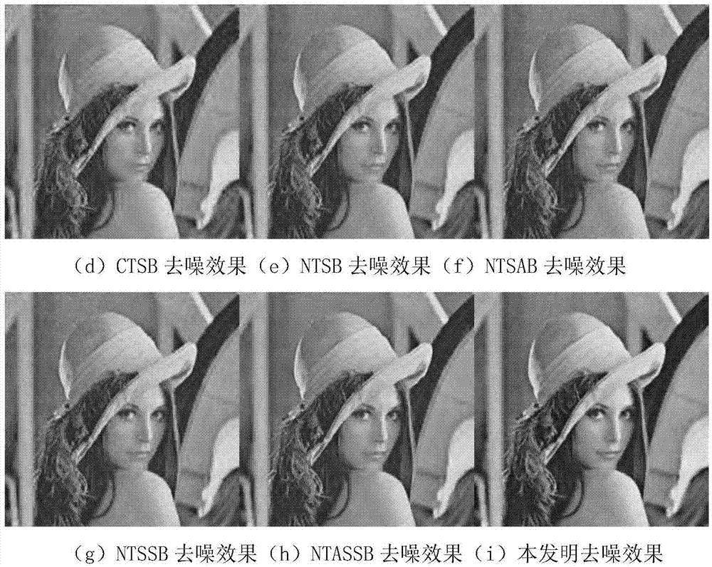 Thresholding image denoising method based on nonsubsampled Contourlet transformation