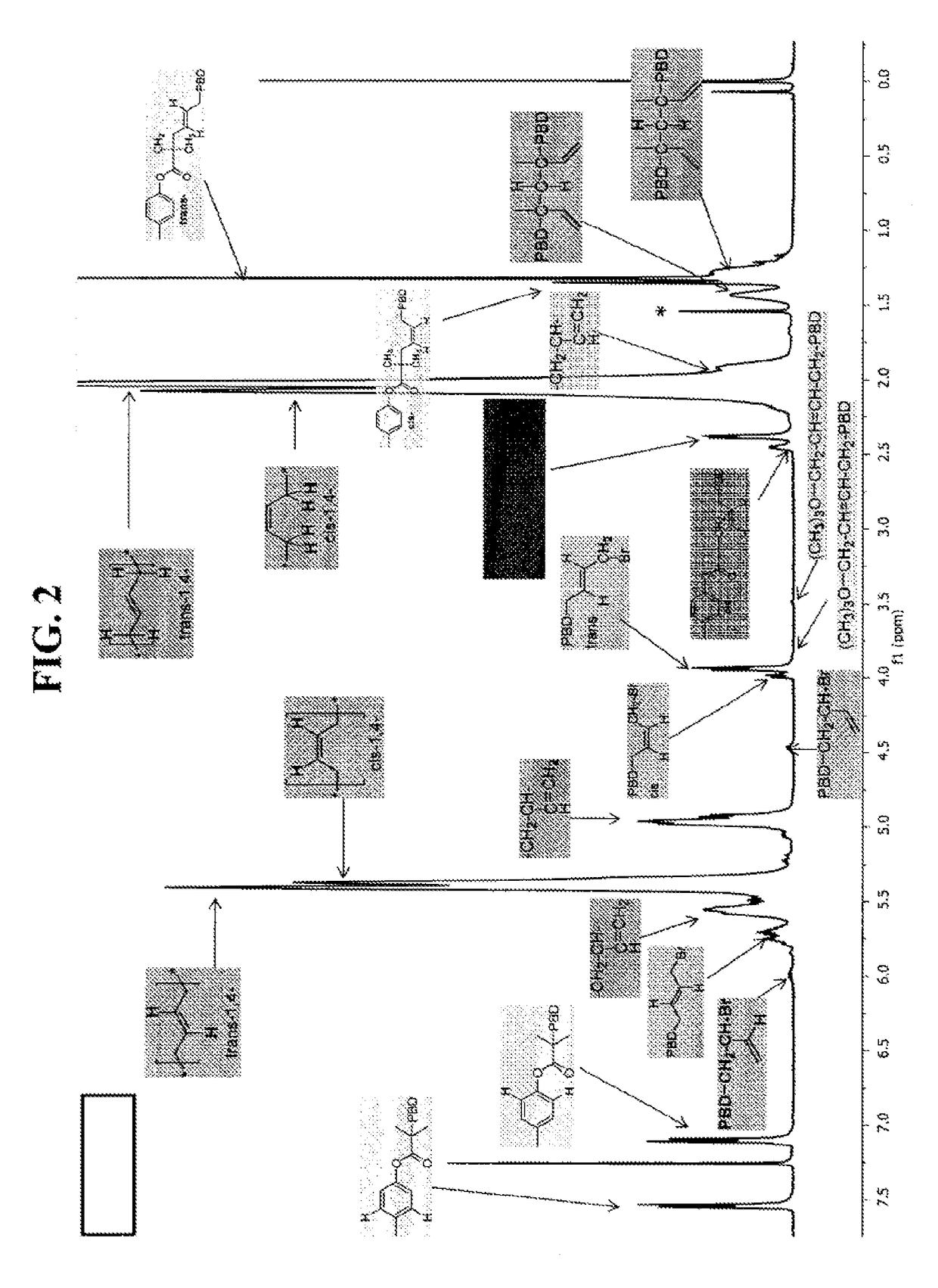 Polymerization of diene monomers