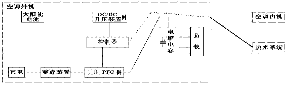 Solar air conditioner and its control method