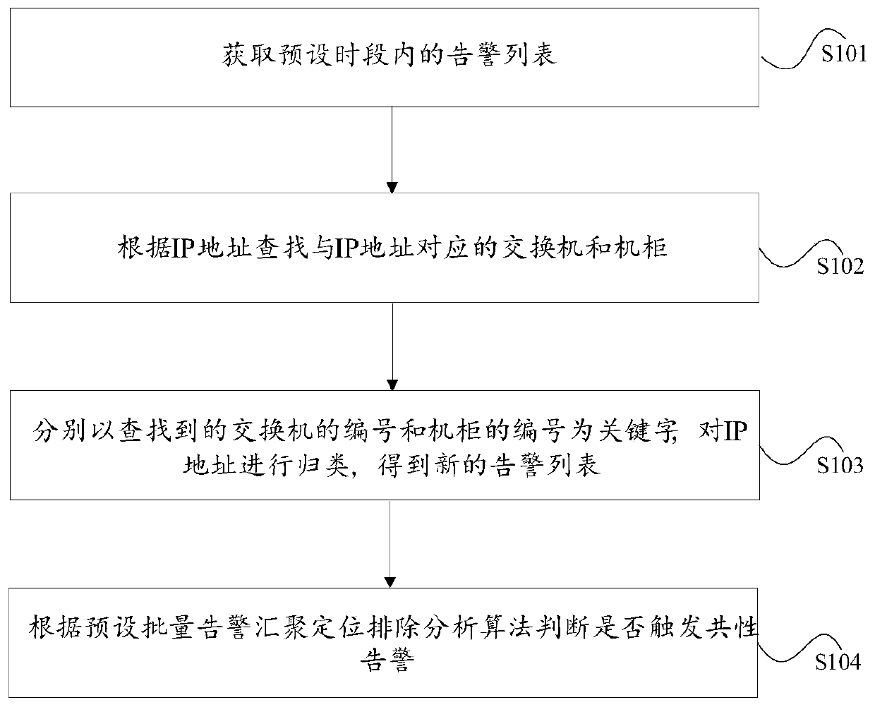 Batch alarm gathering, positioning, excluding and analyzing method and device