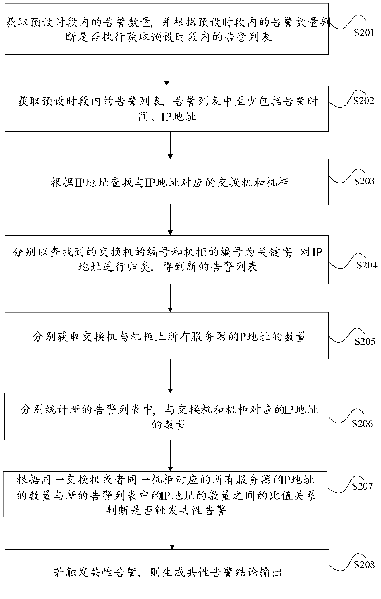 Batch alarm gathering, positioning, excluding and analyzing method and device