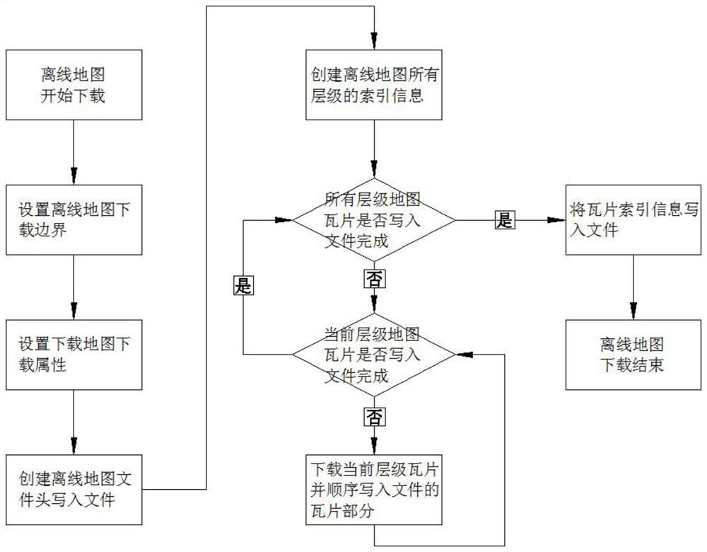 File organization structure of off-line map and multi-thread tile downloading and reading method