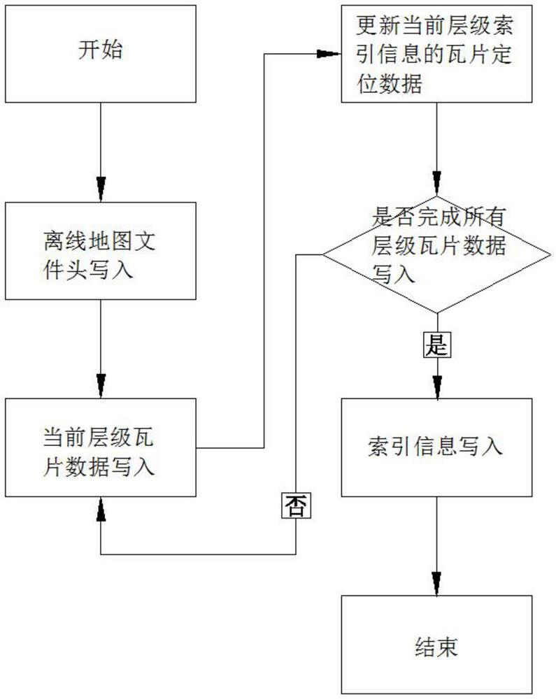 File organization structure of off-line map and multi-thread tile downloading and reading method