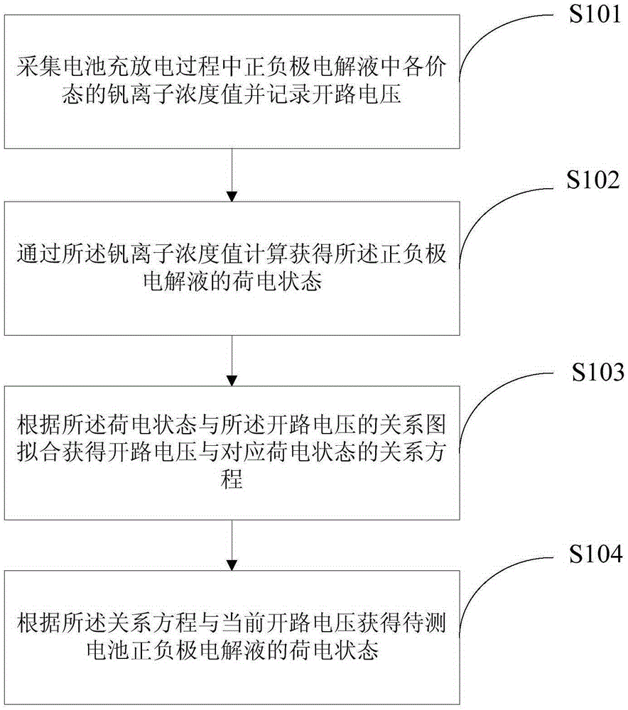 All-vanadium redox flow battery state-of-charge online monitoring method and system