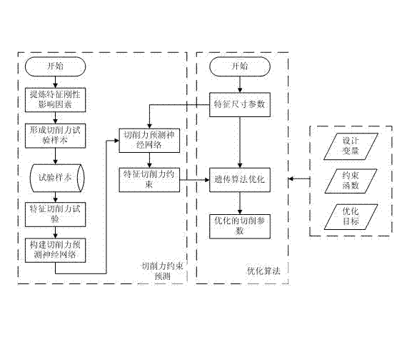 Aircraft structural part cutting parameter optimization method based on characteristics