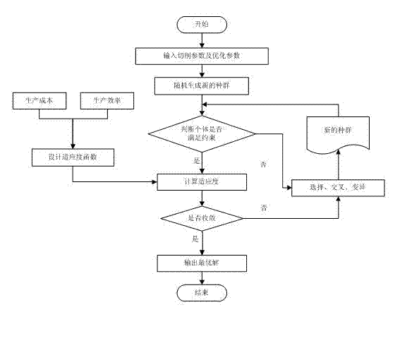 Aircraft structural part cutting parameter optimization method based on characteristics