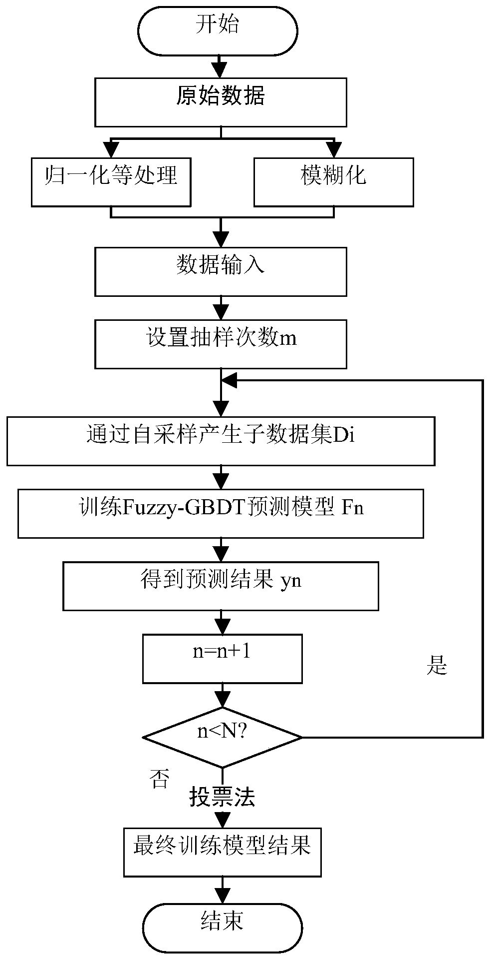 Heart disease predicting method based on Bagging-Fuzzy-GBDT algorithm