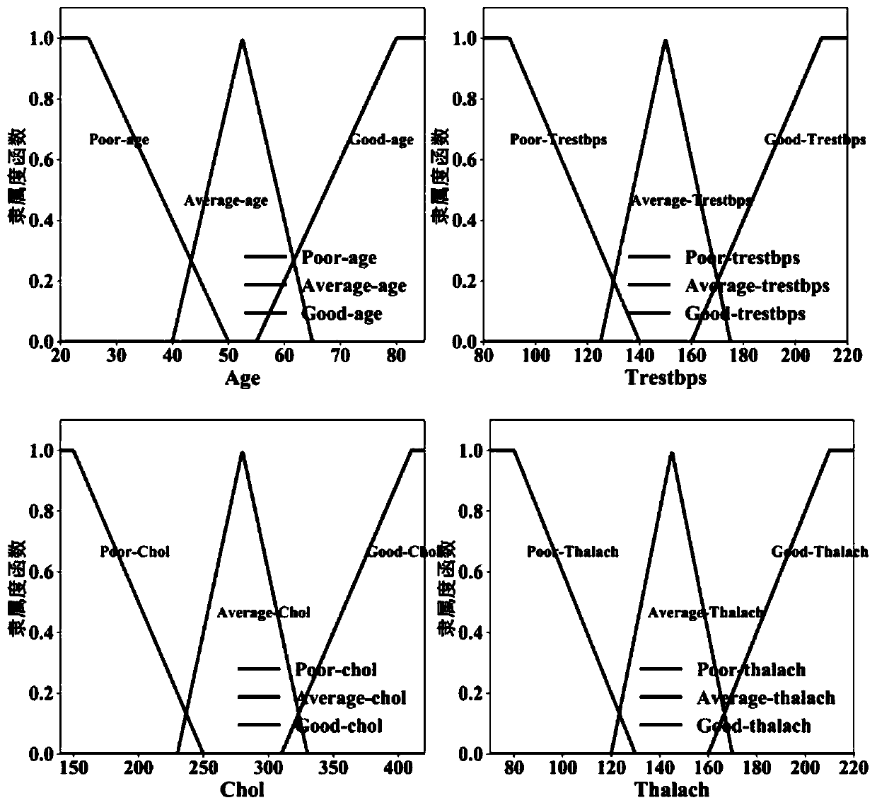 Heart disease predicting method based on Bagging-Fuzzy-GBDT algorithm