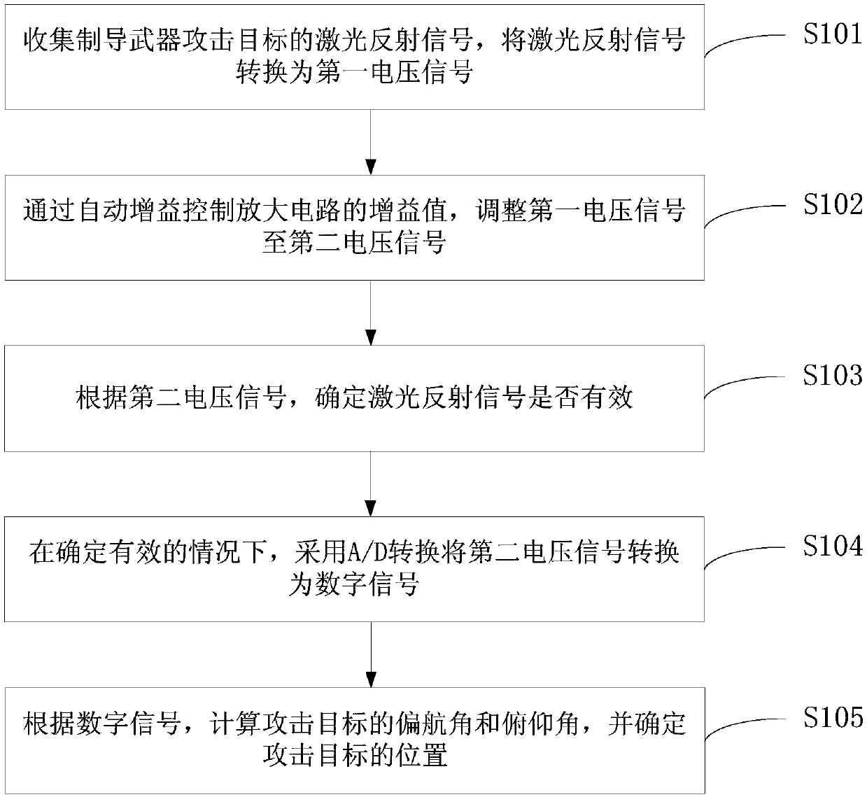 Semi-active laser detection method and system