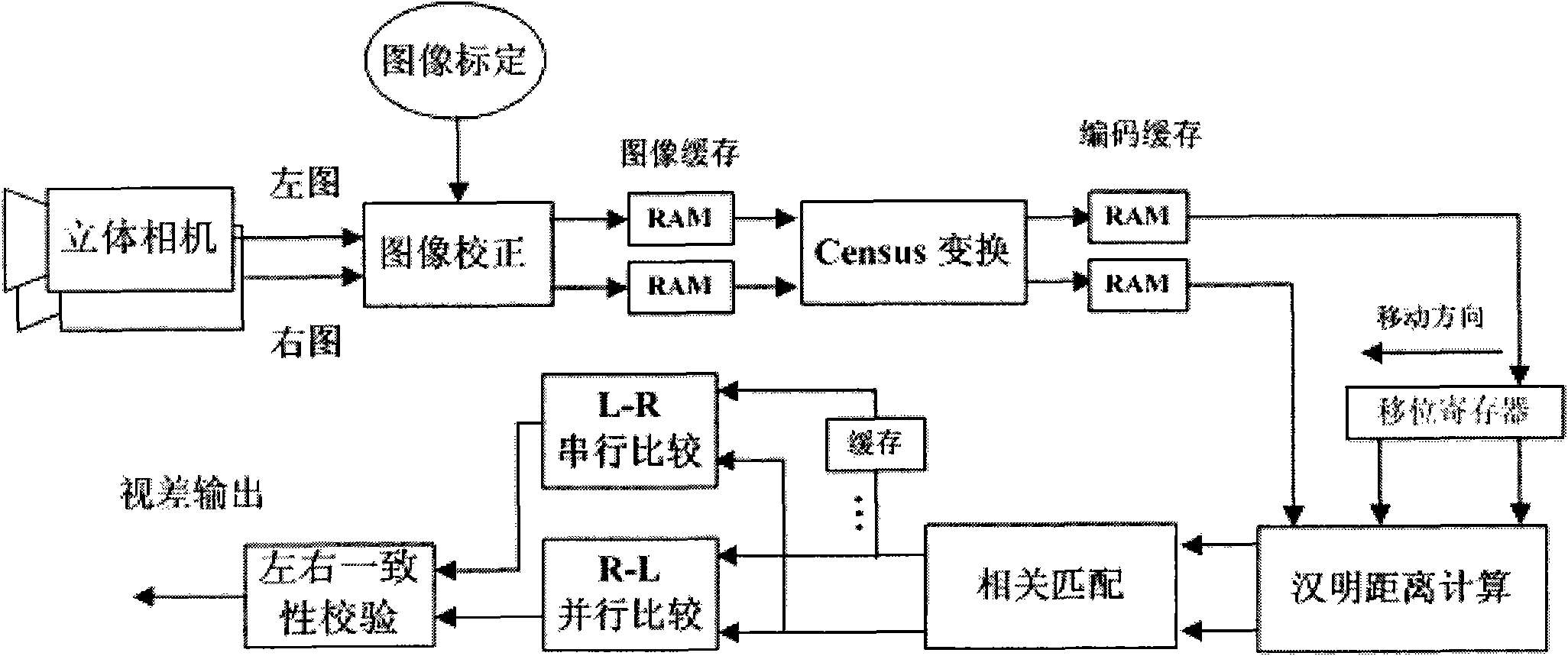 Real-time stereoscopic vision implementation method based on FPGA