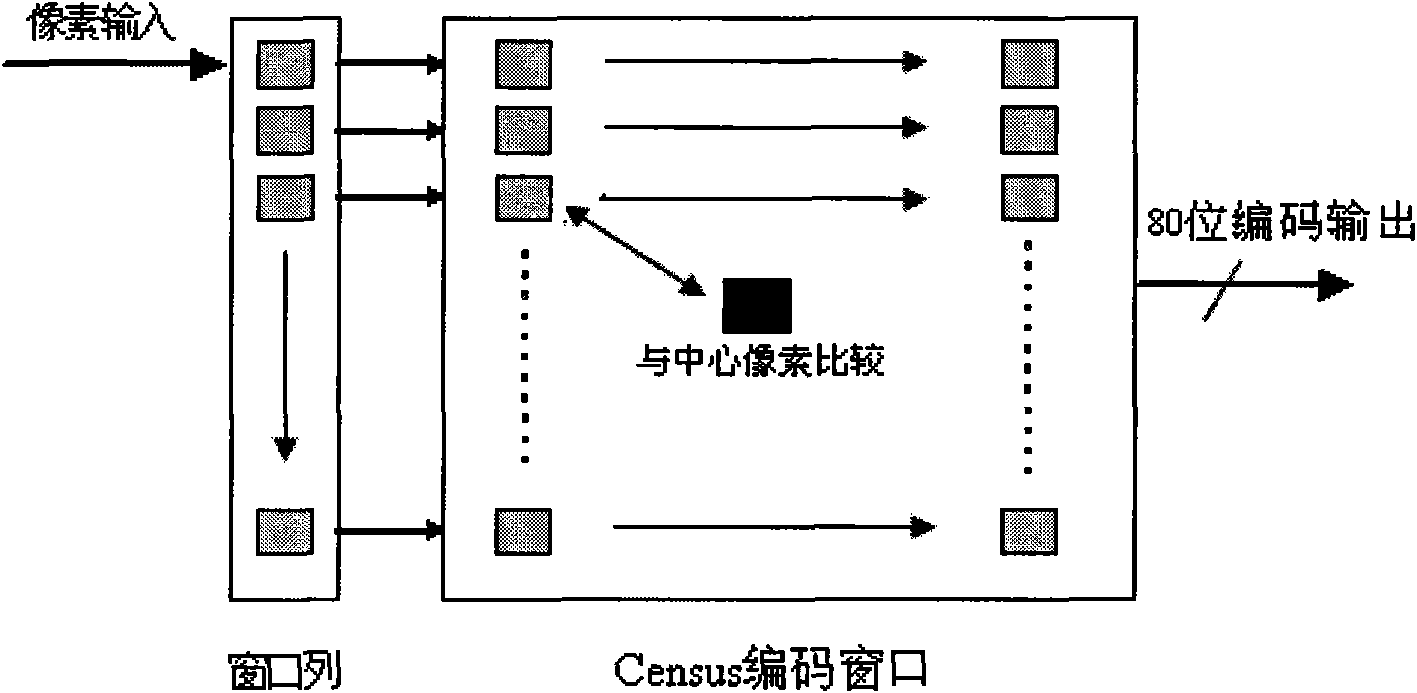 Real-time stereoscopic vision implementation method based on FPGA