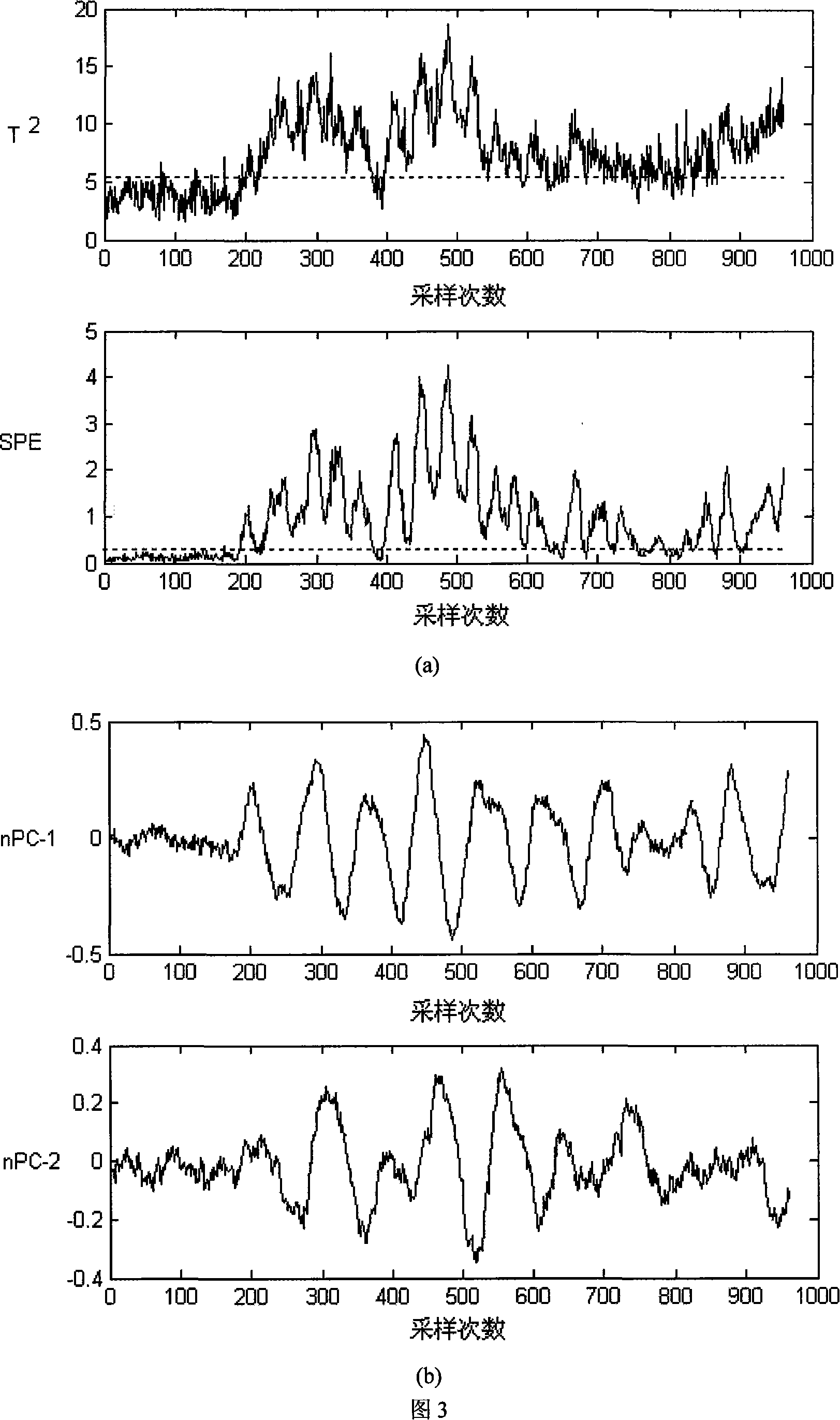 Non-linearity process failure diagnosis method