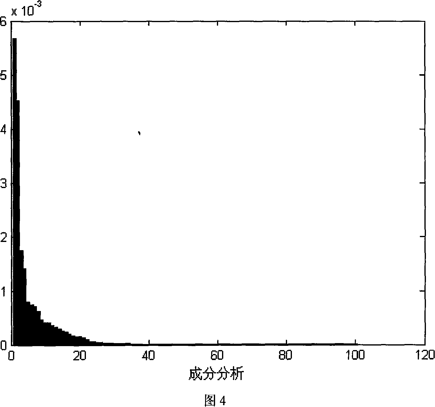 Non-linearity process failure diagnosis method