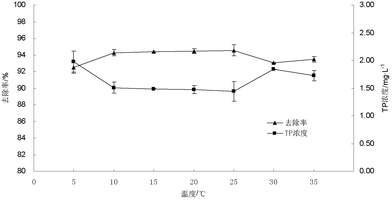 Method for removing phosphorus by utilizing waste cement