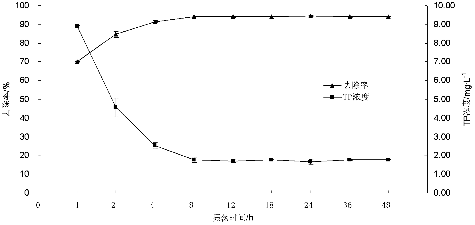 Method for removing phosphorus by utilizing waste cement