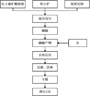 A method for preparing 13x by using acid leaching slag of laterite nickel ore and bauxite as raw materials