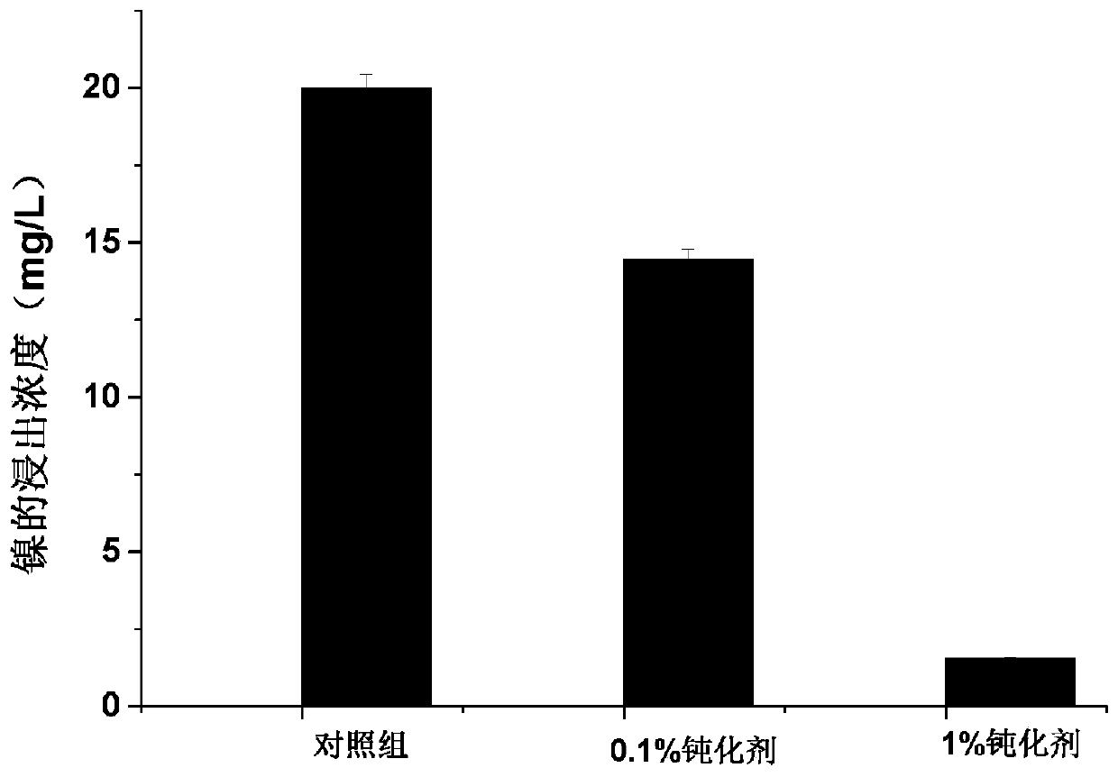 Composite material for passivating heavy metal nickel in soil as well as preparation and application methods thereof