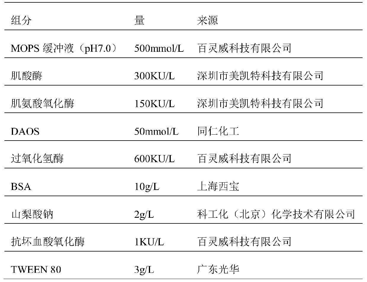 A kind of kit and method for measuring creatinine