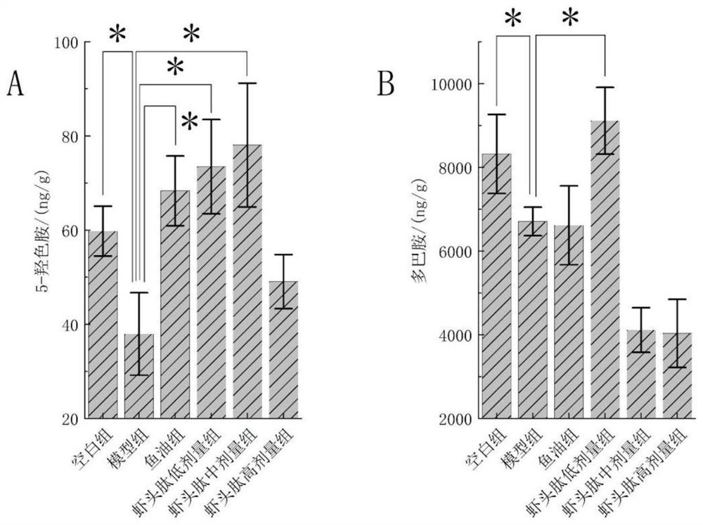 Application of shrimp head zymolyte in regulating generation of intestinal short-chain fatty acid and improving depression-like behavior