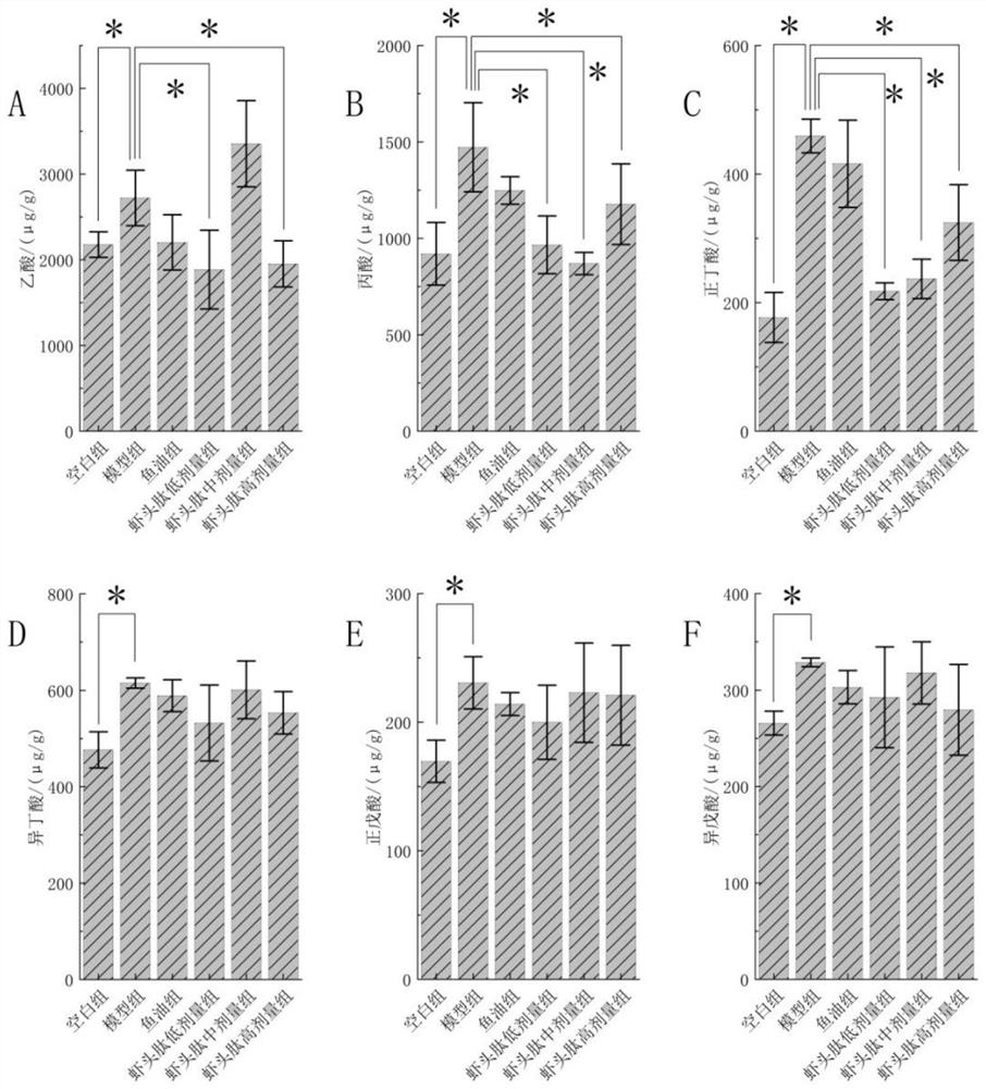 Application of shrimp head zymolyte in regulating generation of intestinal short-chain fatty acid and improving depression-like behavior