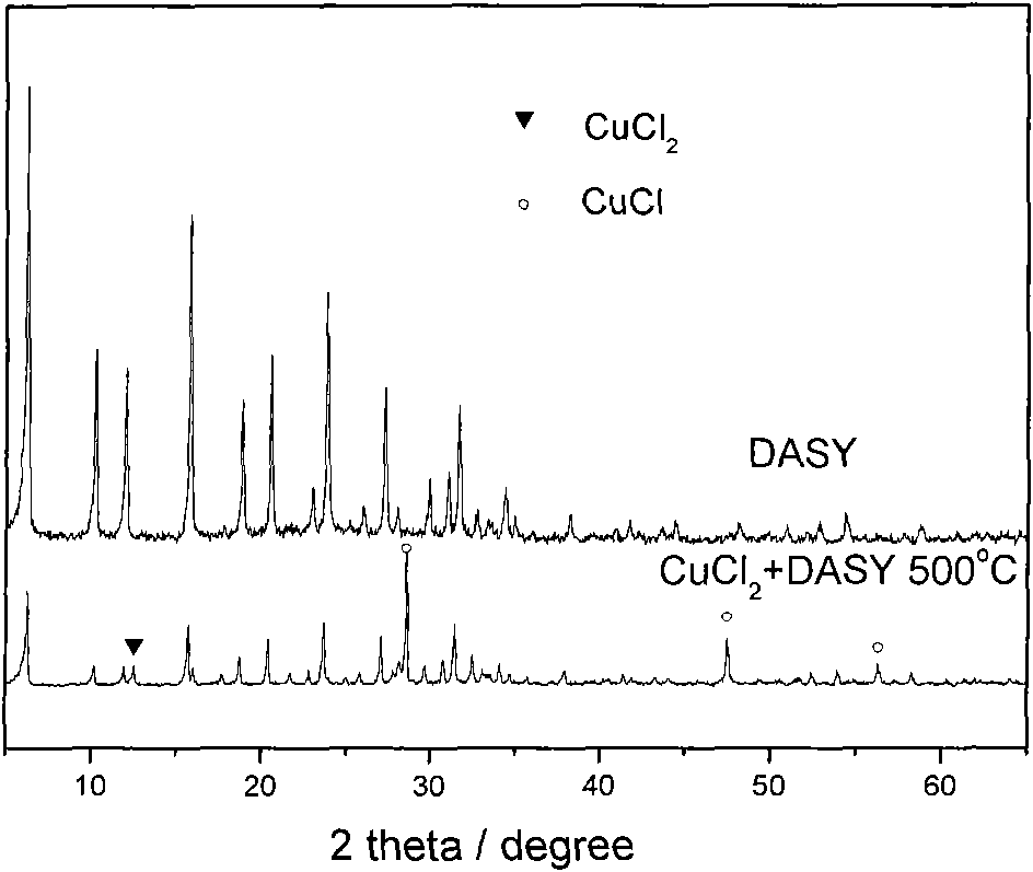 Method for preparing CuCl and Cu<i> loaded solid phase catalyst