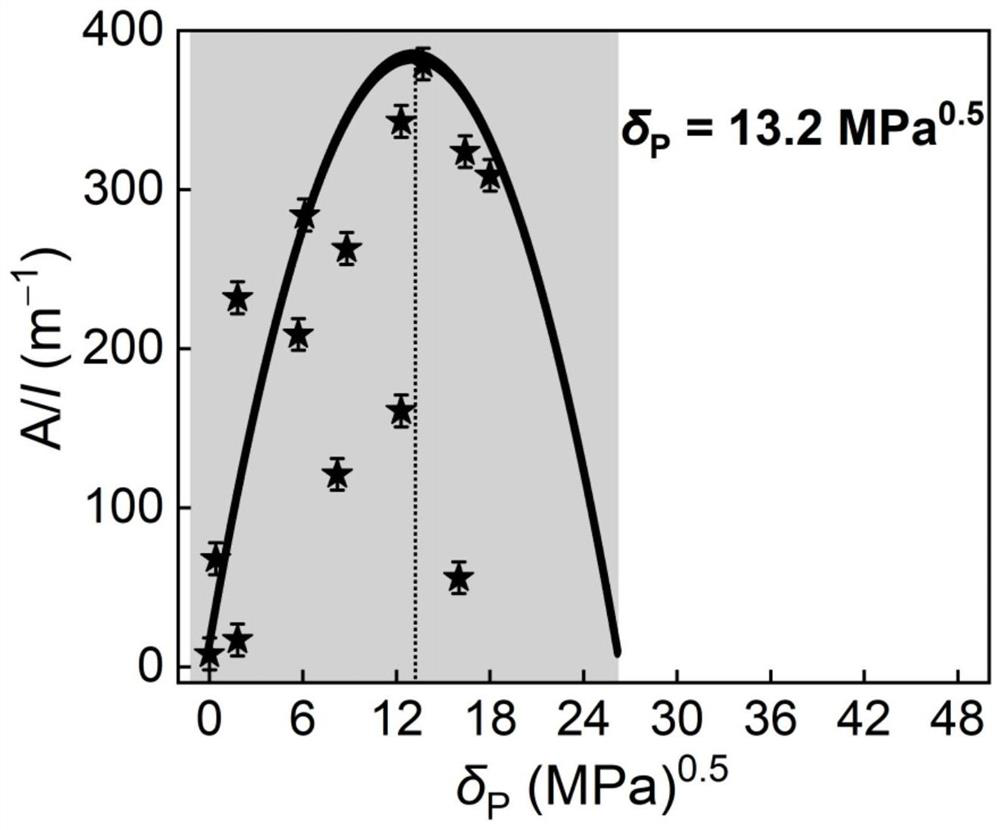 A solvent selection method for preparing carbon materials