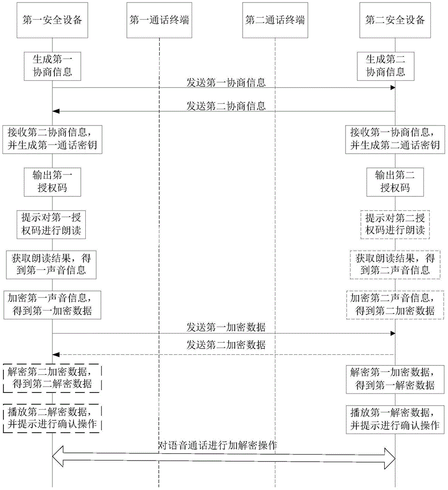 Data processing method for voice communication