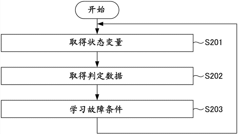 Machine learning device, machine learning method, and fault prediction device and system