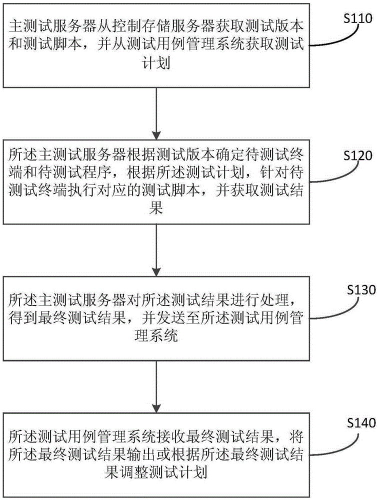 Automation testing method and system