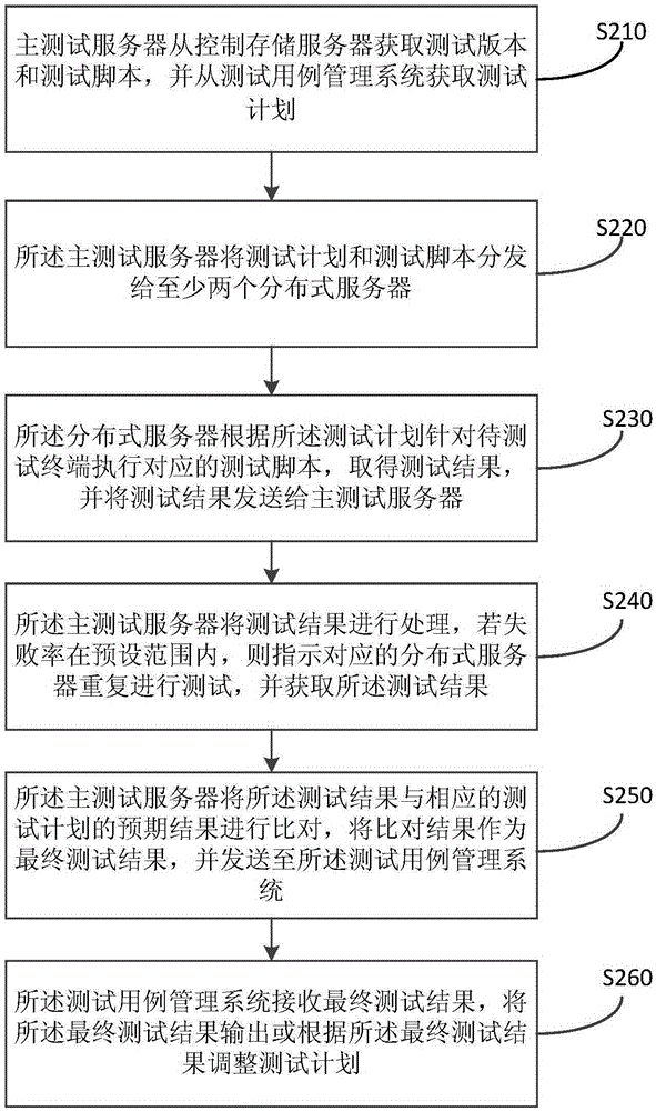 Automation testing method and system