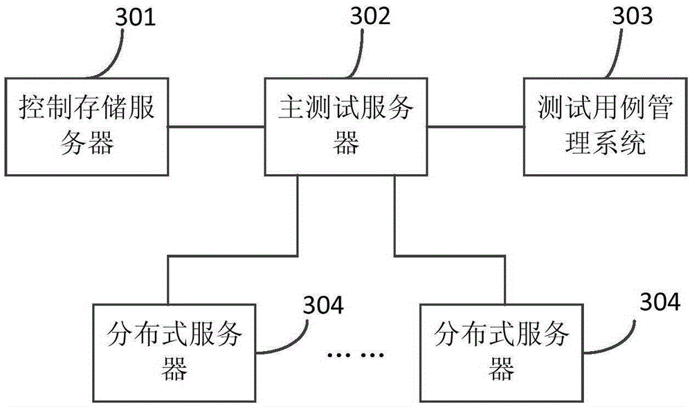 Automation testing method and system