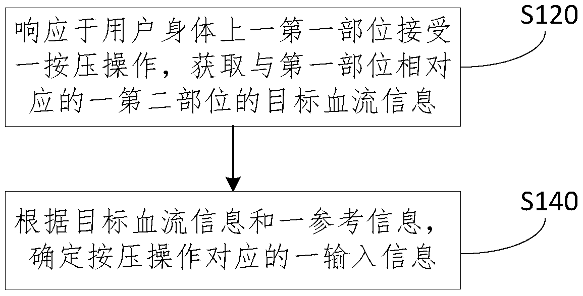 Identify methods and equipment for entering information