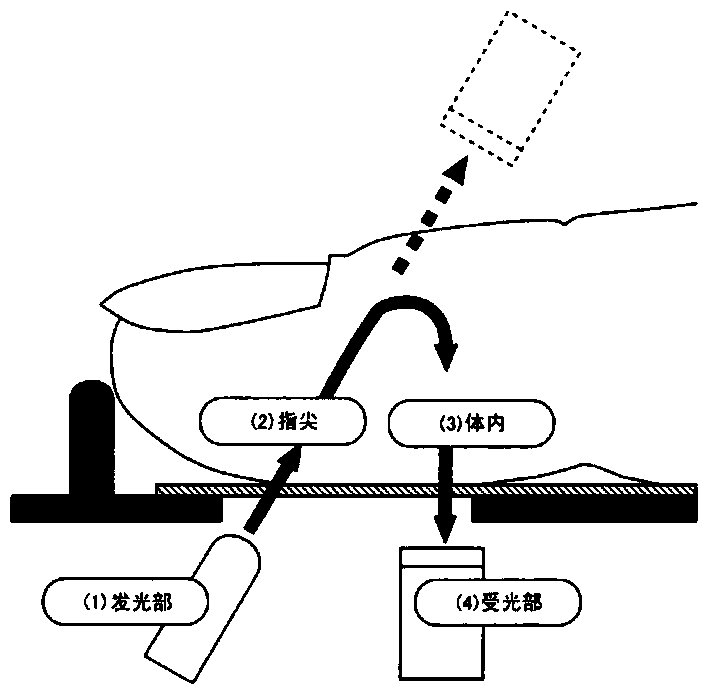 Identify methods and equipment for entering information