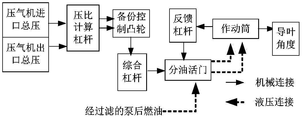 Guide blade regulator for pressure ratio control of gas compressor