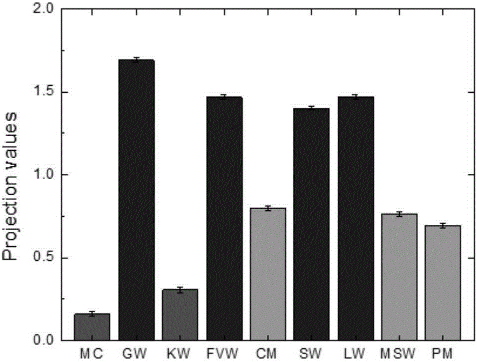 Method for measuring humification degree of organic waste and method for applying matured compost by different quality