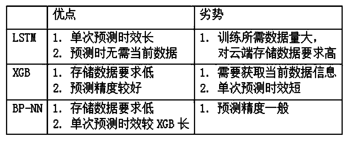 Storage battery charge state edge calculation optimization detection method of adaptive prediction model