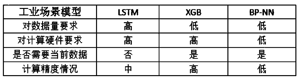 Storage battery charge state edge calculation optimization detection method of adaptive prediction model