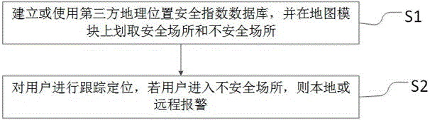 Travel forecasting and alarming method based on safety indexes of geographical locations