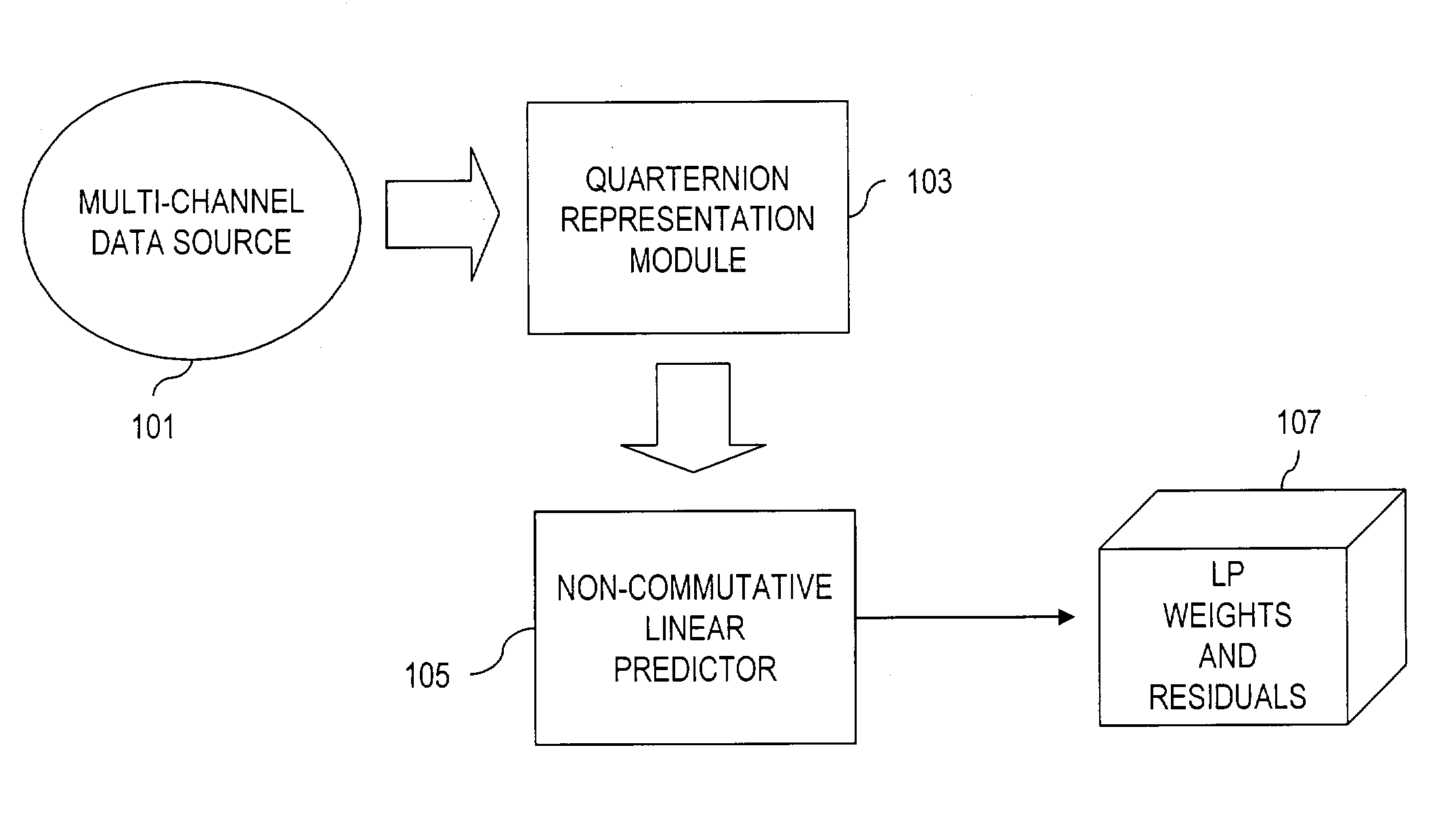 Signal processing of multi-channel data