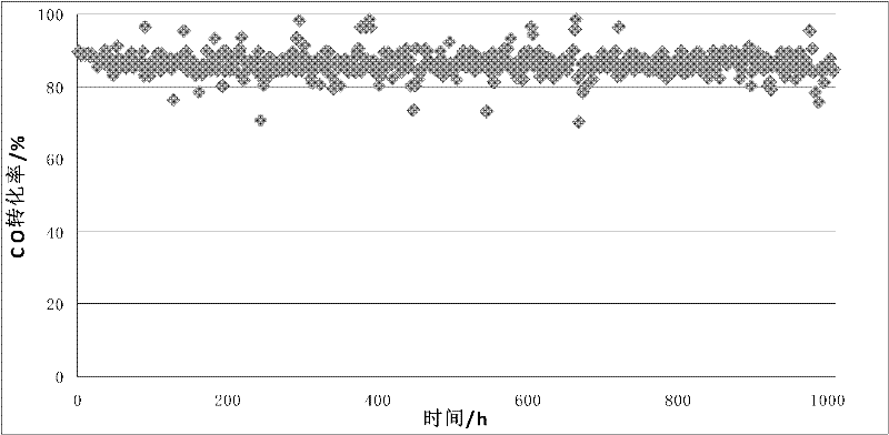 Catalyst for methanating coke oven gas and preparation method thereof