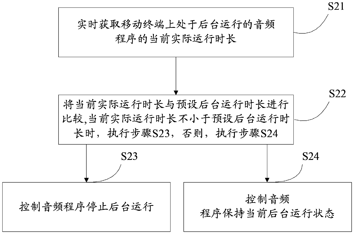 Network flow control method and controller, and mobile terminal