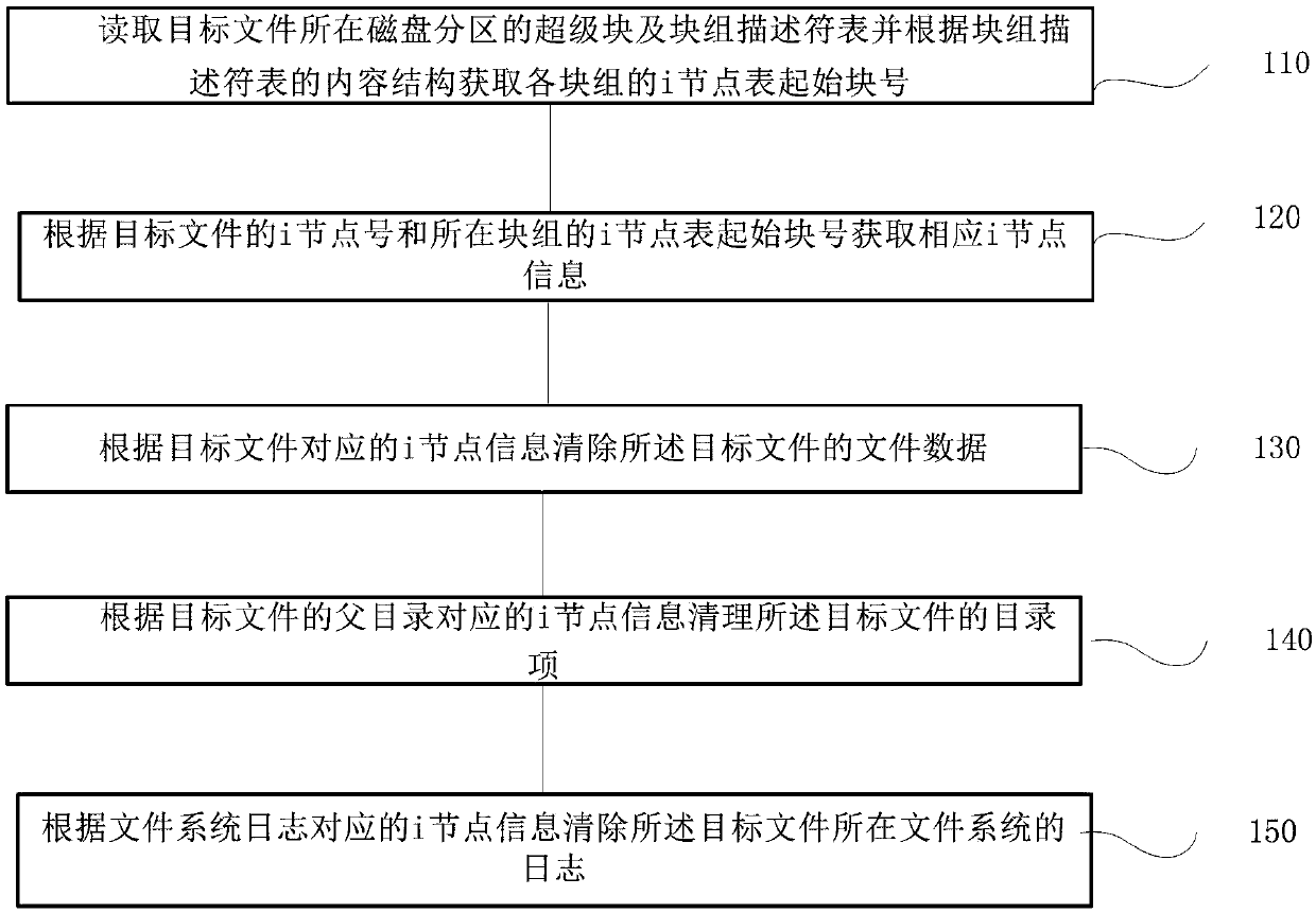 Linux file system-based file complete deletion method and device