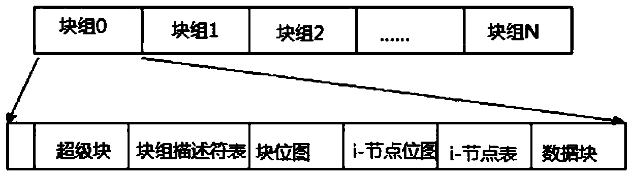 Linux file system-based file complete deletion method and device